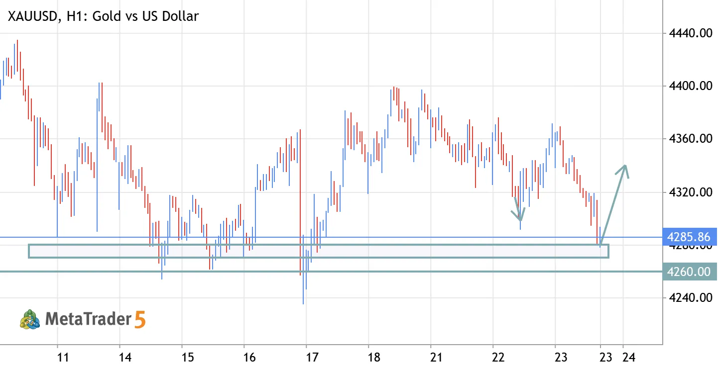 XAUUSD (Gold) – Key Support Loading Bullish Momentum