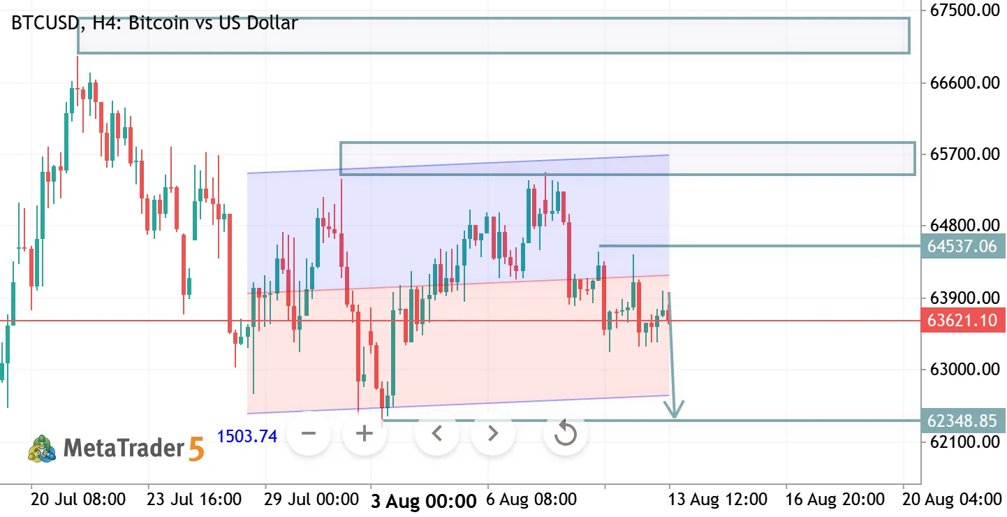BTCUSD H4 ANALYSIS