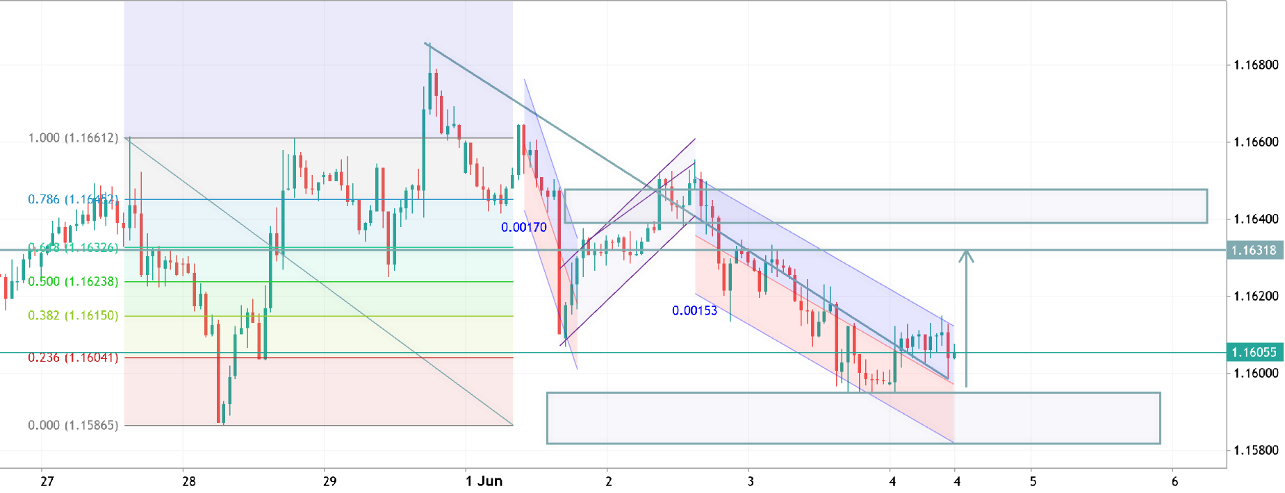 EURUSD H1 ANALTSIS