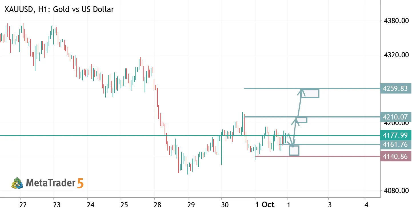 XAUUSD TRADE IDEA