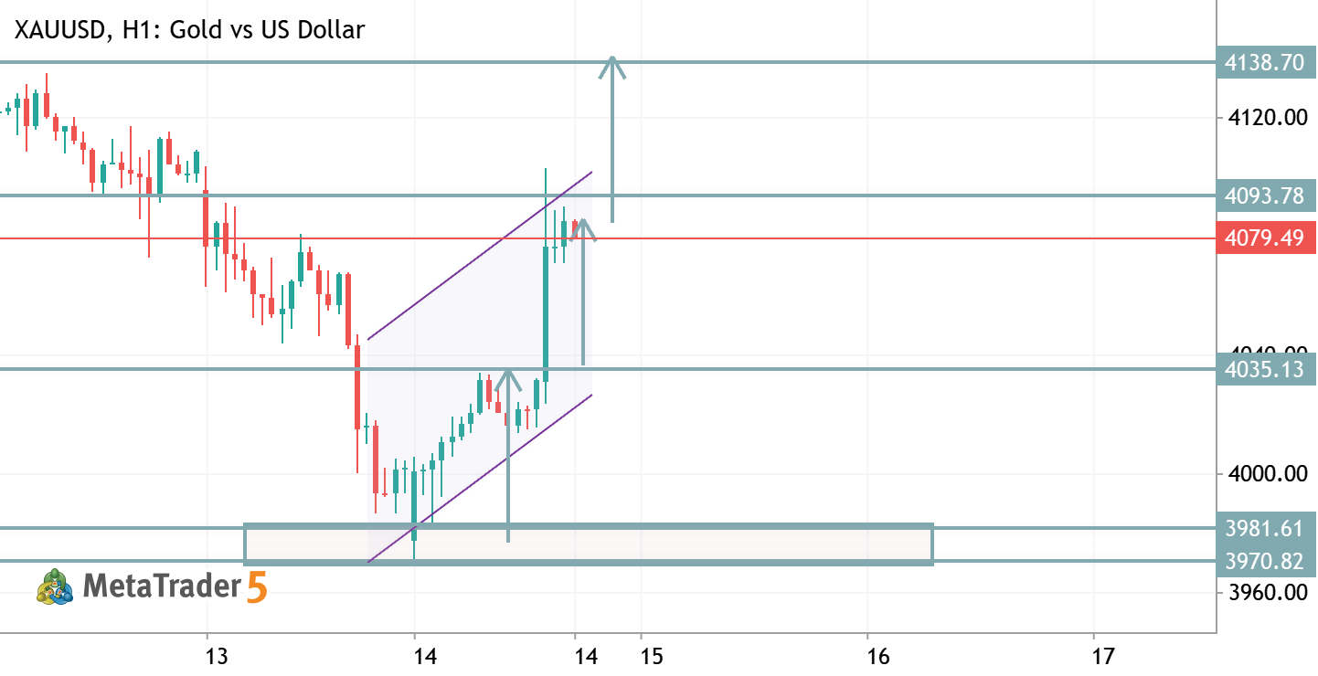 XAUUSD TRADE IDEA