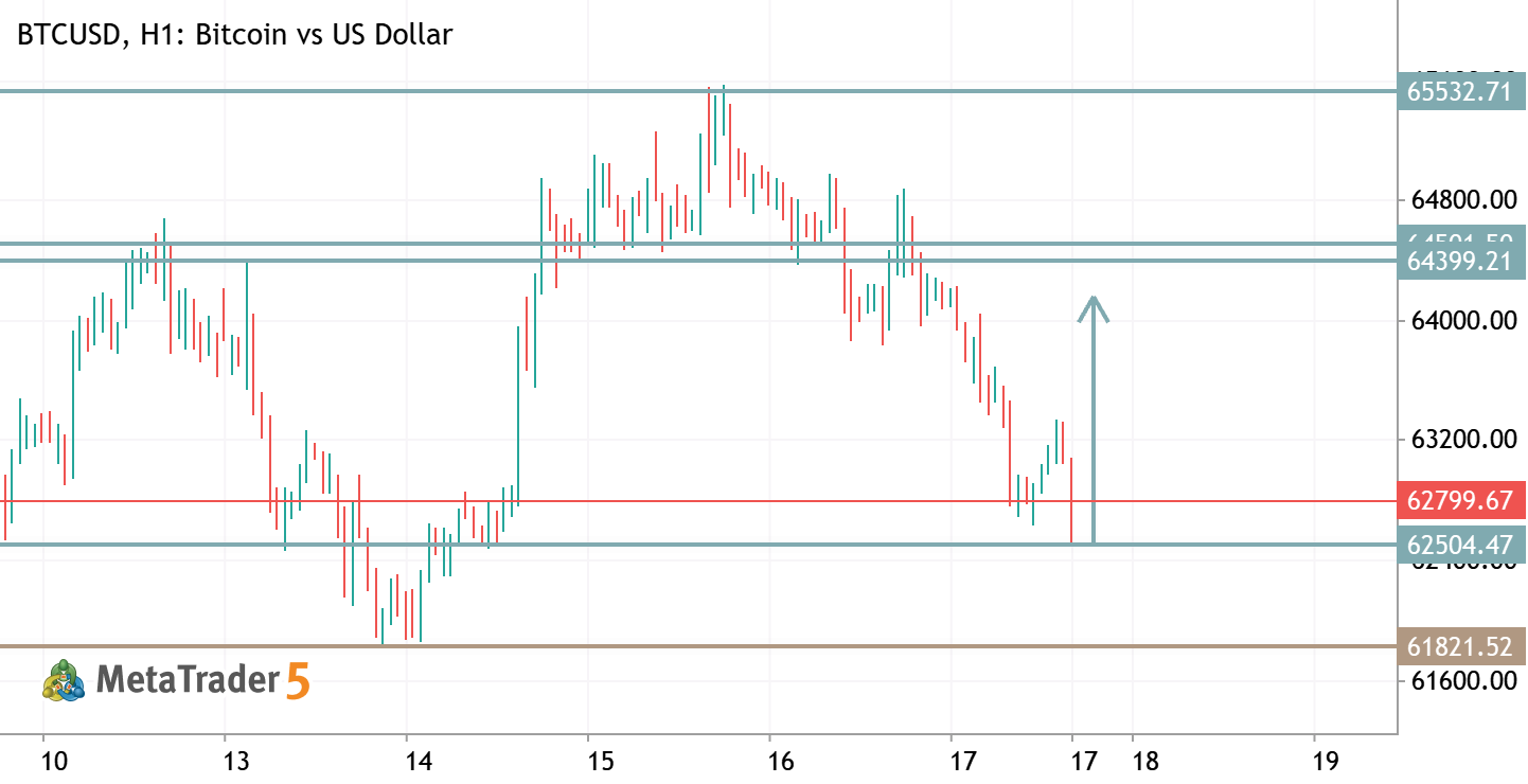 BTCUSD TRADE IDEA