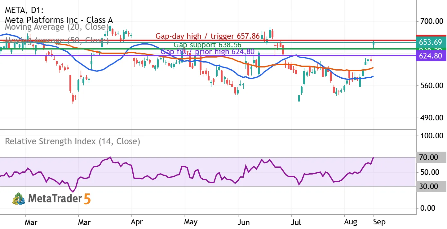 META: gap-up rally puts $638.56 support in focus