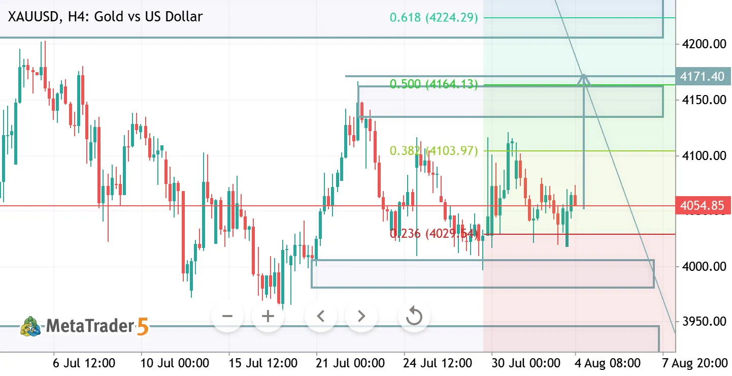 XAUUSD H4 ANALYSIS