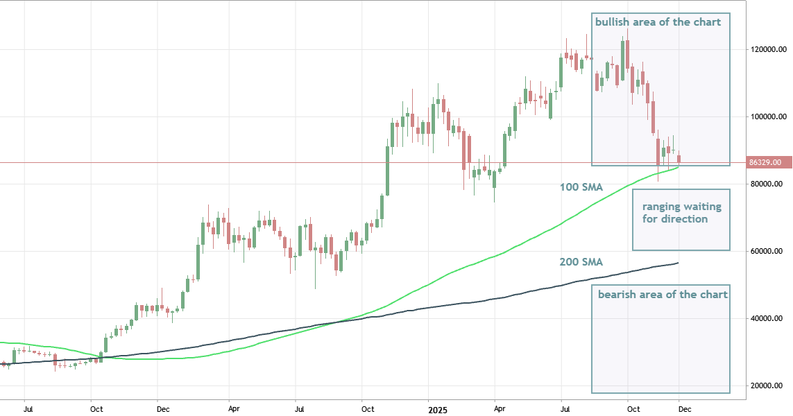 Market condition evaluation by using two SMA indicators