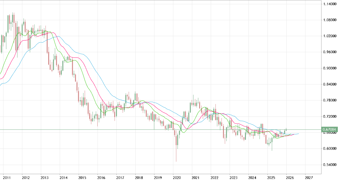 Alligator - traditional general approach