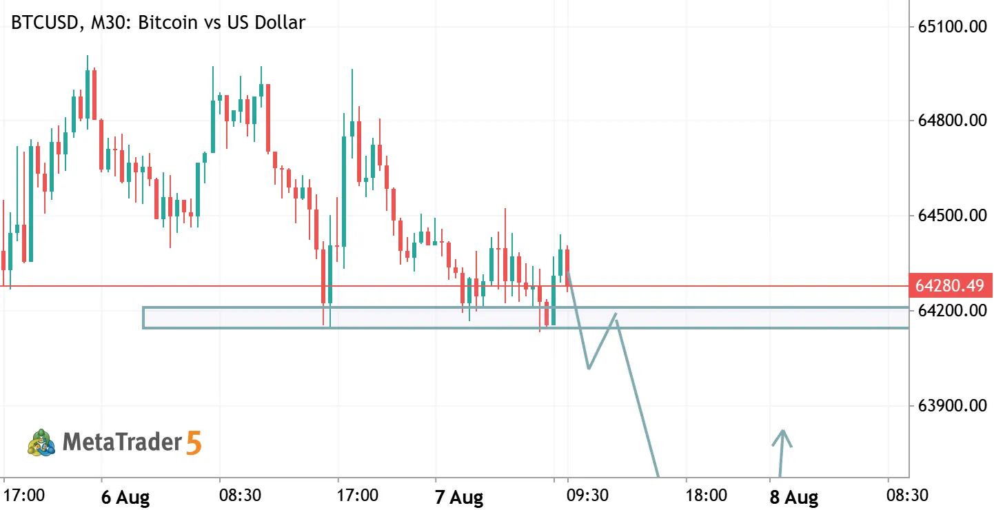 BITCOIN (BTC/USD) BREAKDOWN & DEMAND RE-ENTRY SETUP