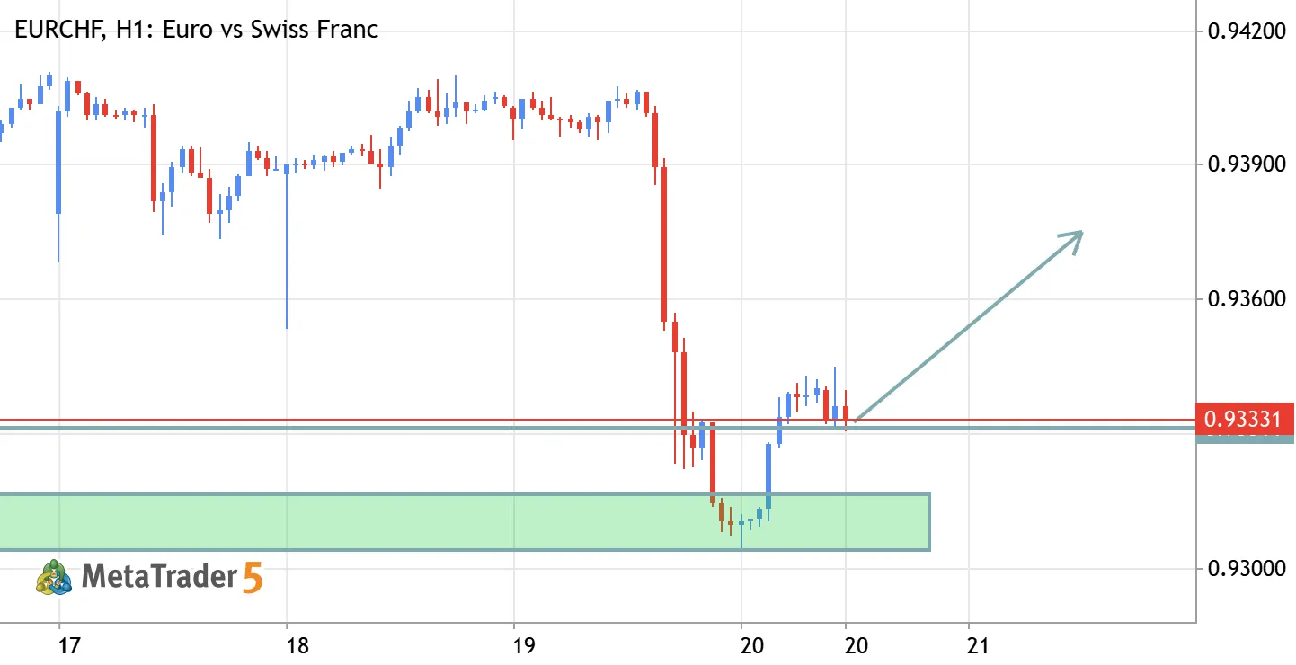 EUR/CHF Buy Setup – Bullish Momentum Shift