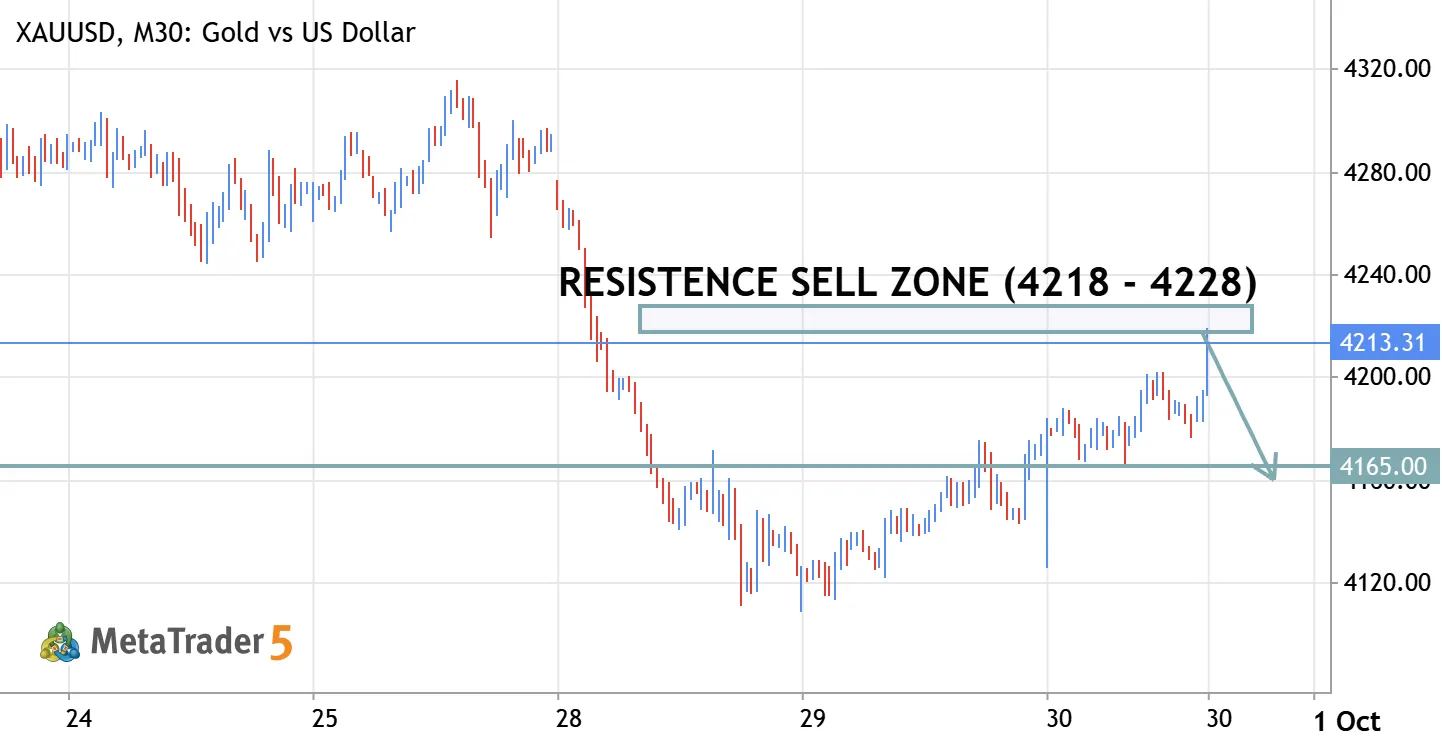 GOLD SELL ZONE FROM RESISTENCE 4218 - 4228
