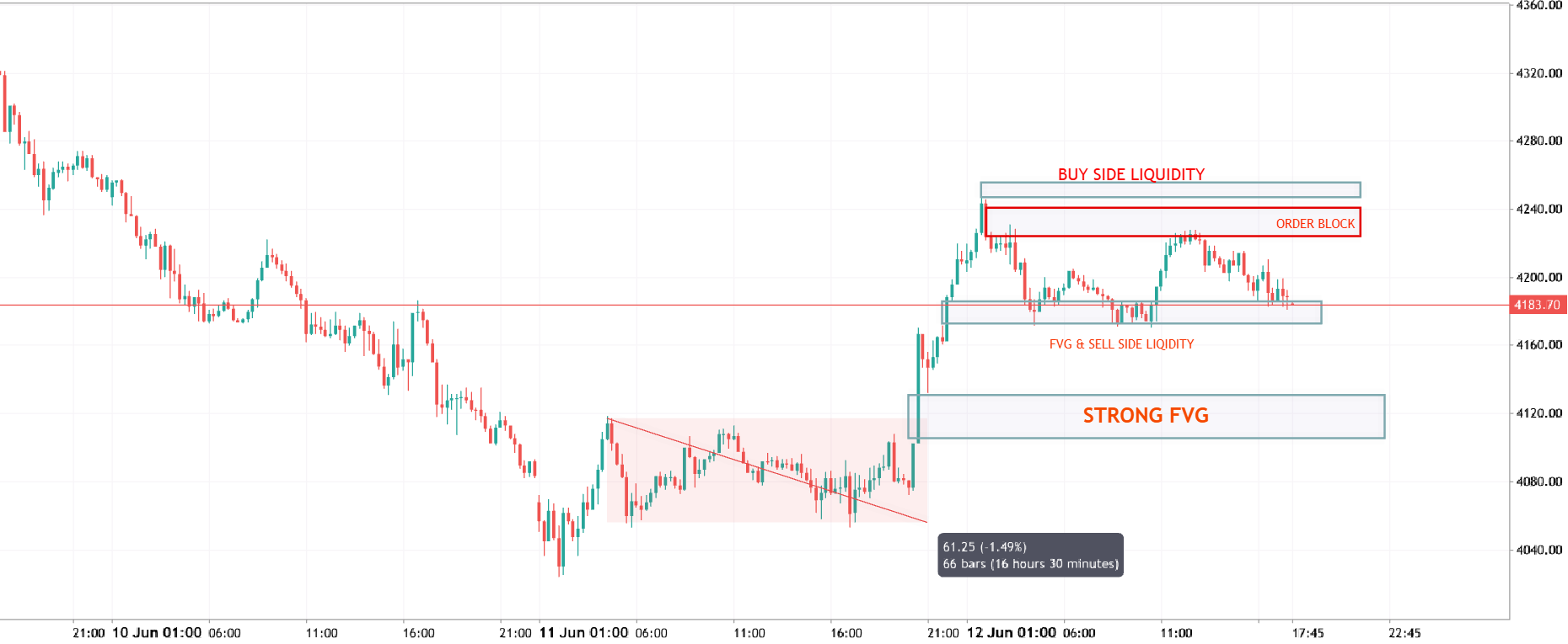 Market Structure Shift and Liquidity Analysis