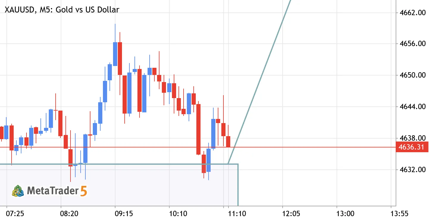 XAUUSD (Gold) Buy Setup – Bullish Momentum Continuation