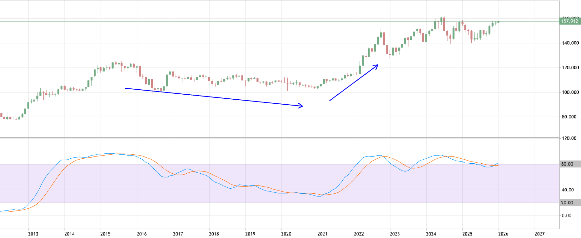 Stochastics - traditional general approach