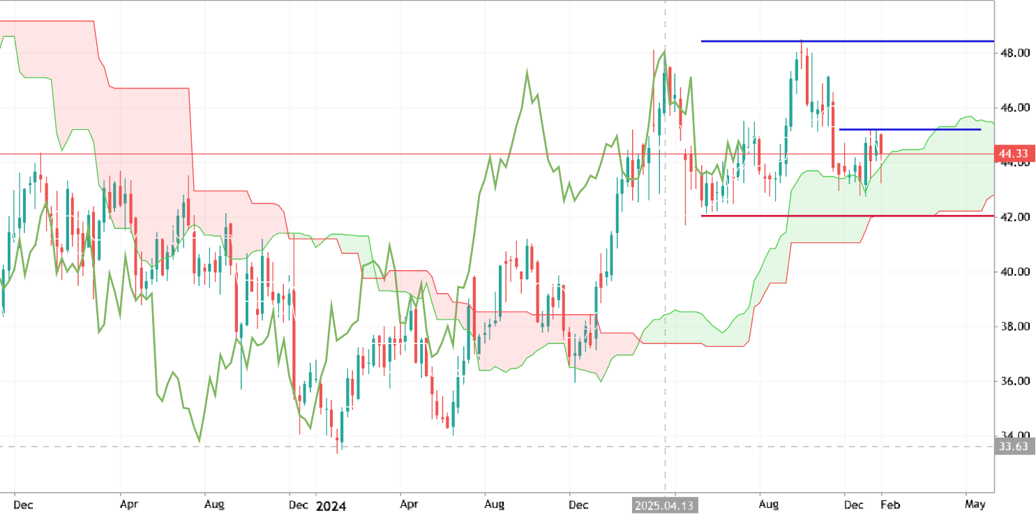 Trading Ideas for 2026: EXC - Technical Forecast and Levels