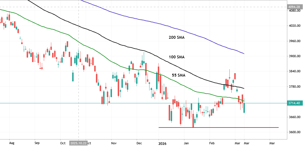 USD/COP Price Action Analysis