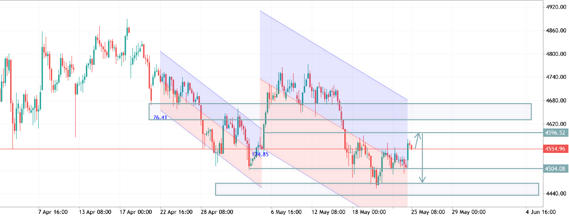 xauusd h4 analysis