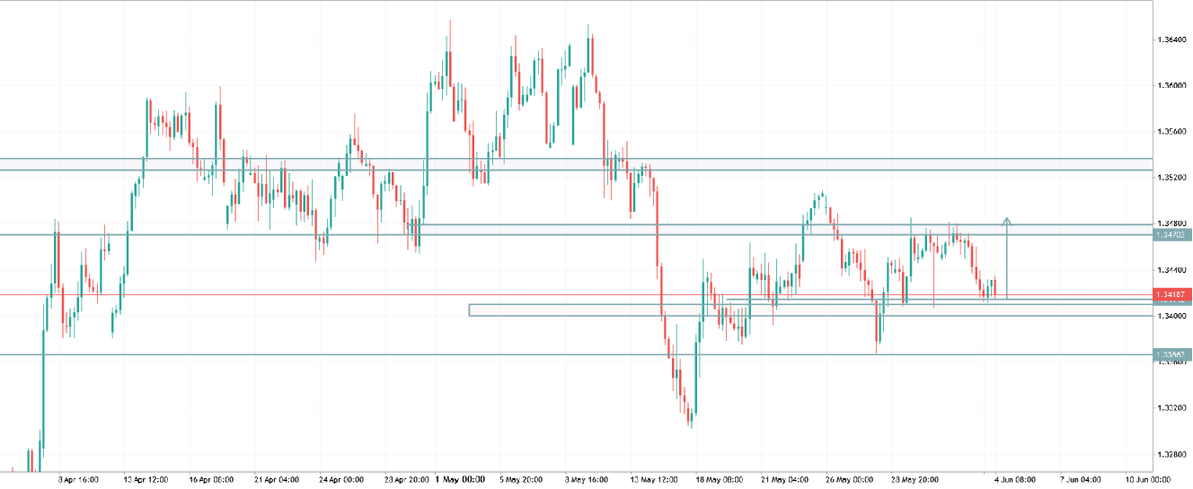 GBPUSD TRADE IDEA