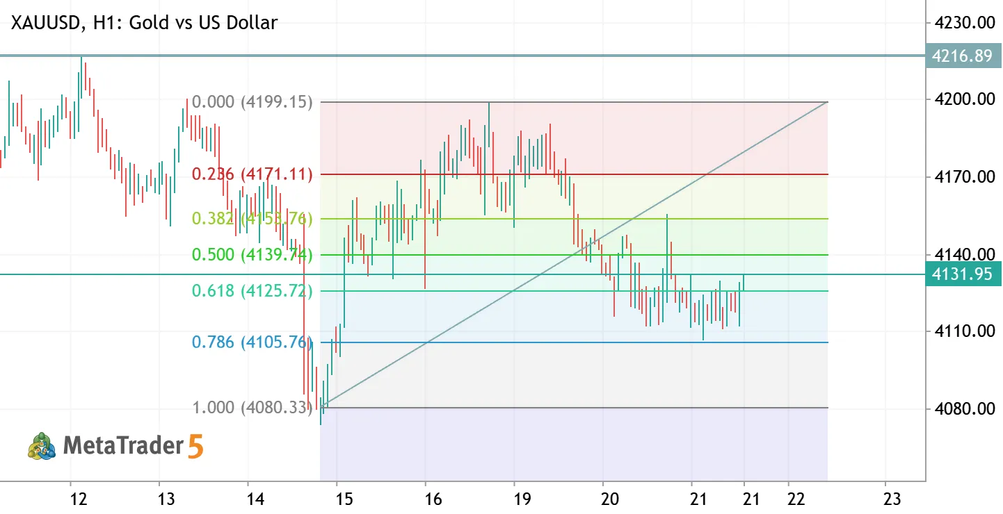 Gold Daily Plan | Oct 21, 2026