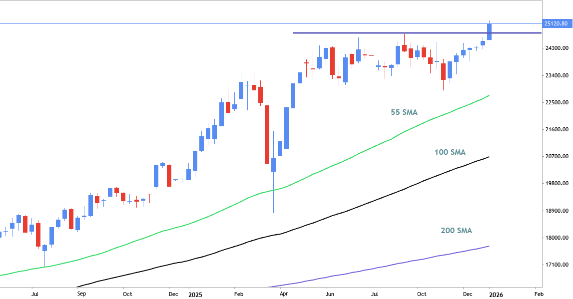 200 SMA: the most easy way to estimate the trend - part #1 (primary trend)