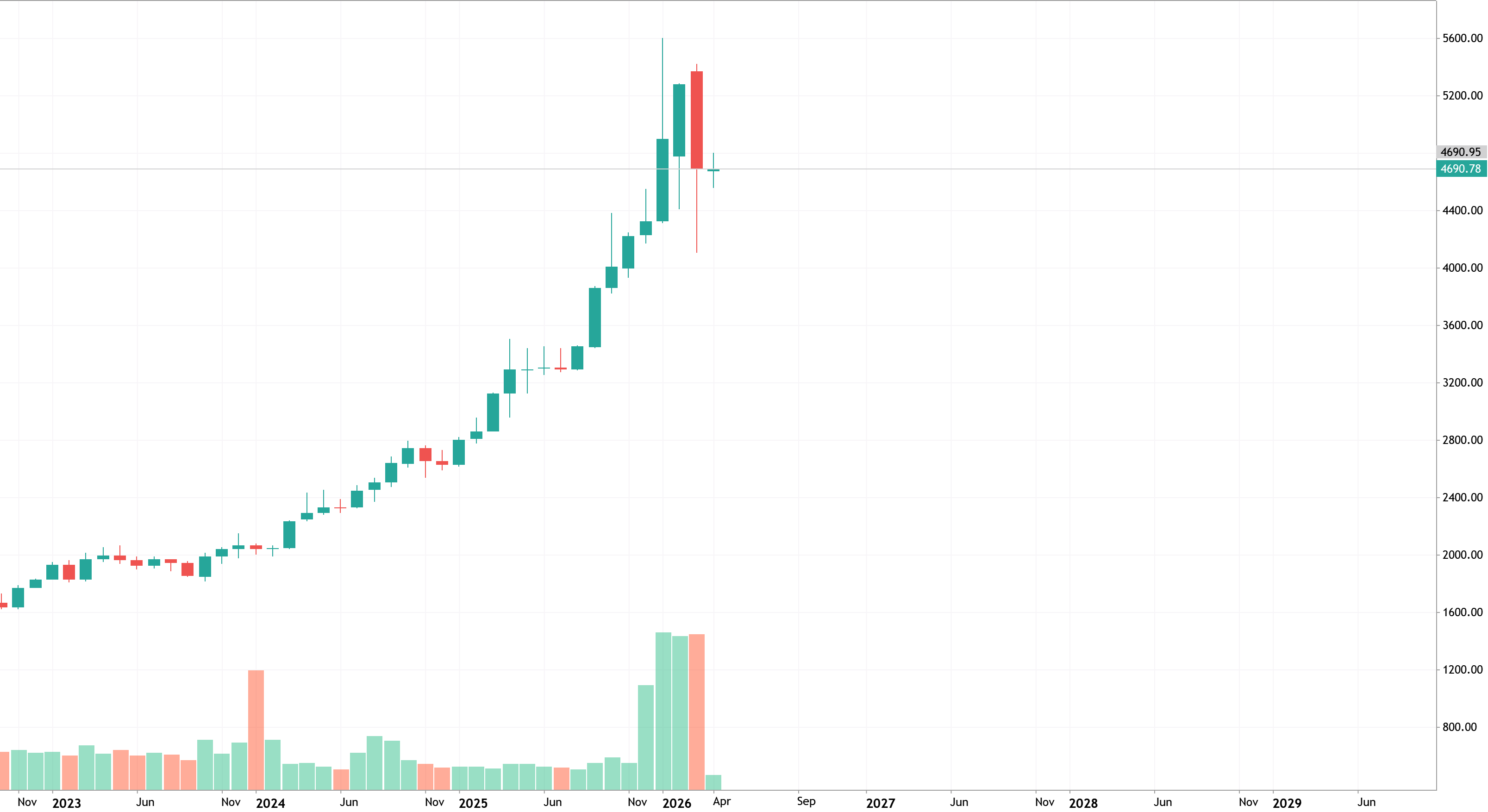 XAUUSD Weekly Close: Consolidation with Key Levels in Focus