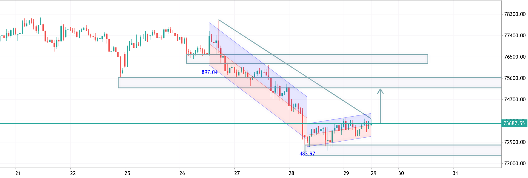 btcusd h1 analysis