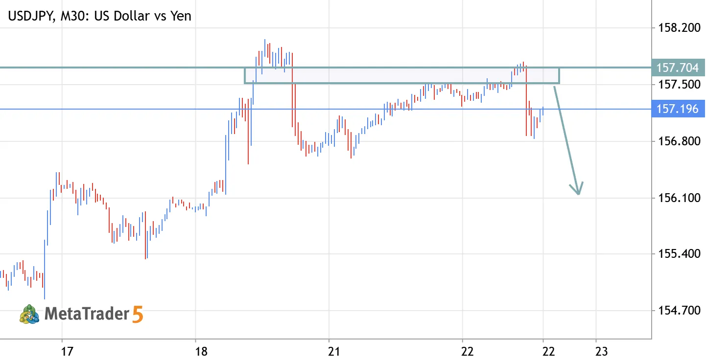 USDJPY – Bearish Pressure Zone