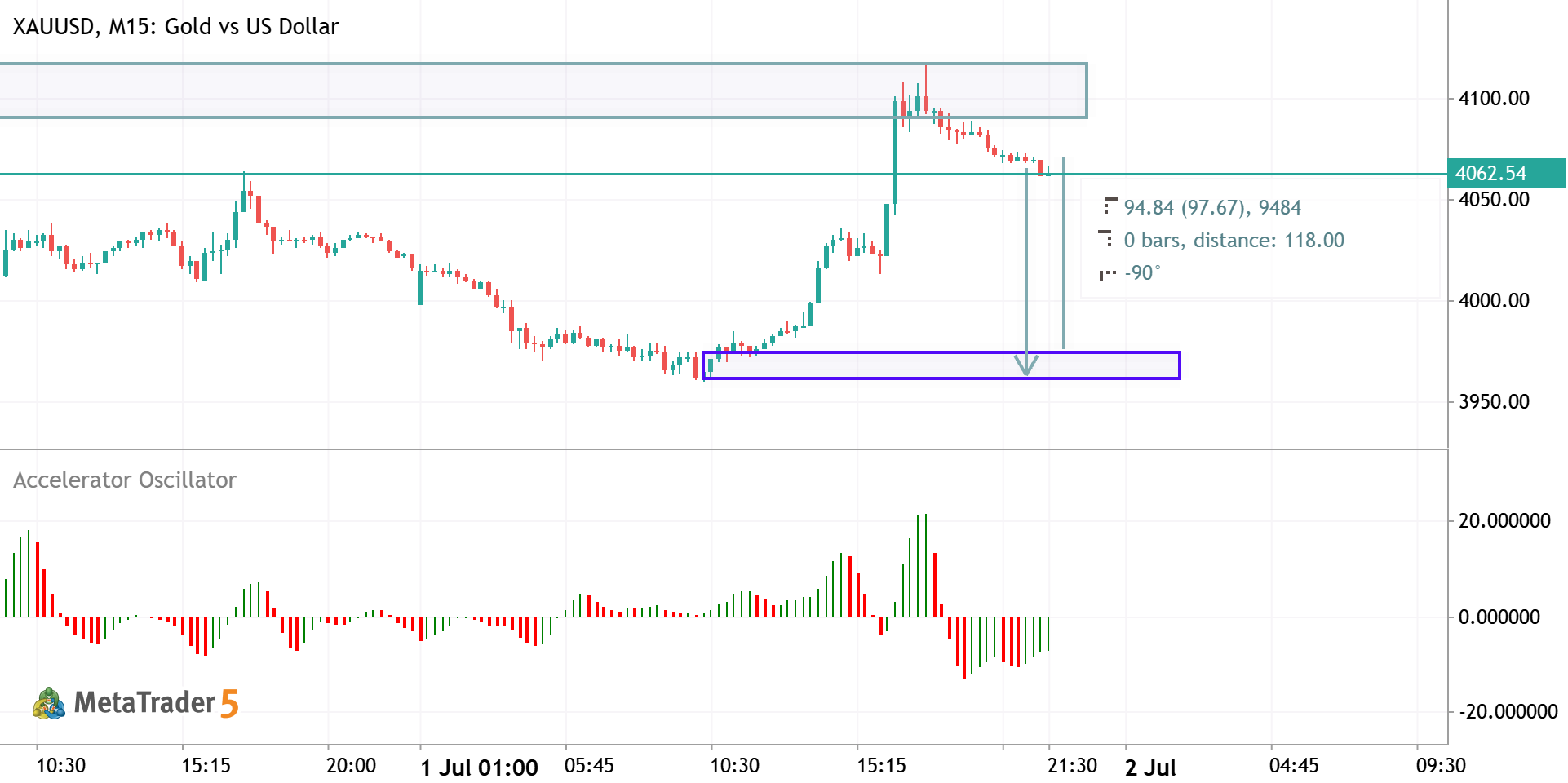 XAUUSD (Gold) – M15 Chart Analysis Summary