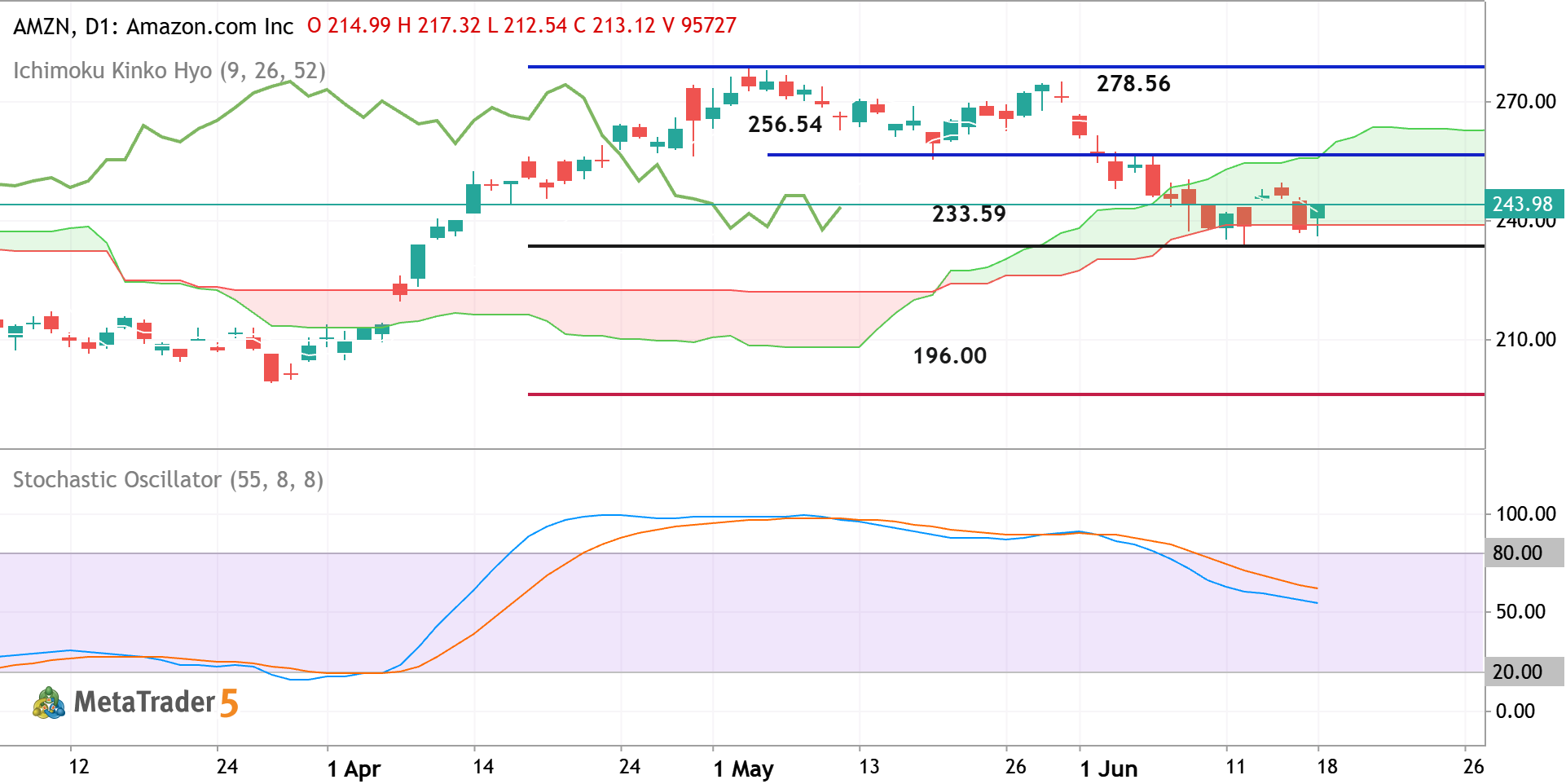AMZN - Breakdown with the Possible Bearish Reversal