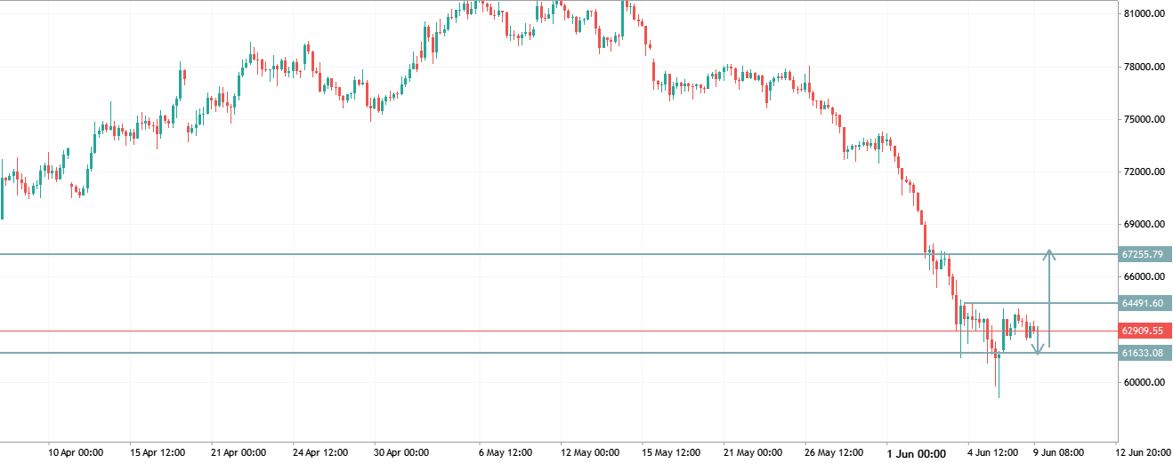 BTCUSD TRADE IDEA
