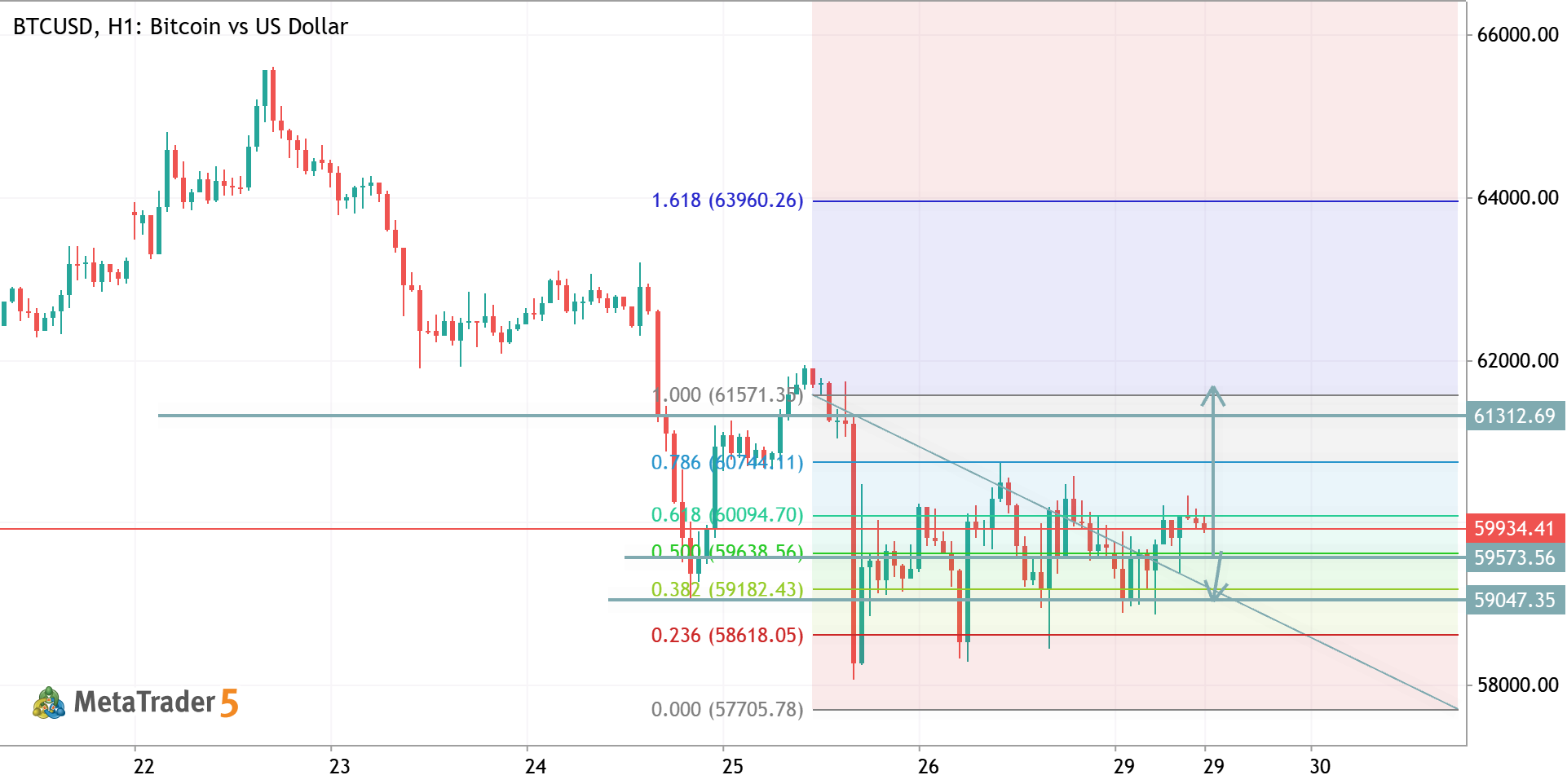 BTCUSD H1 ANALYSIS