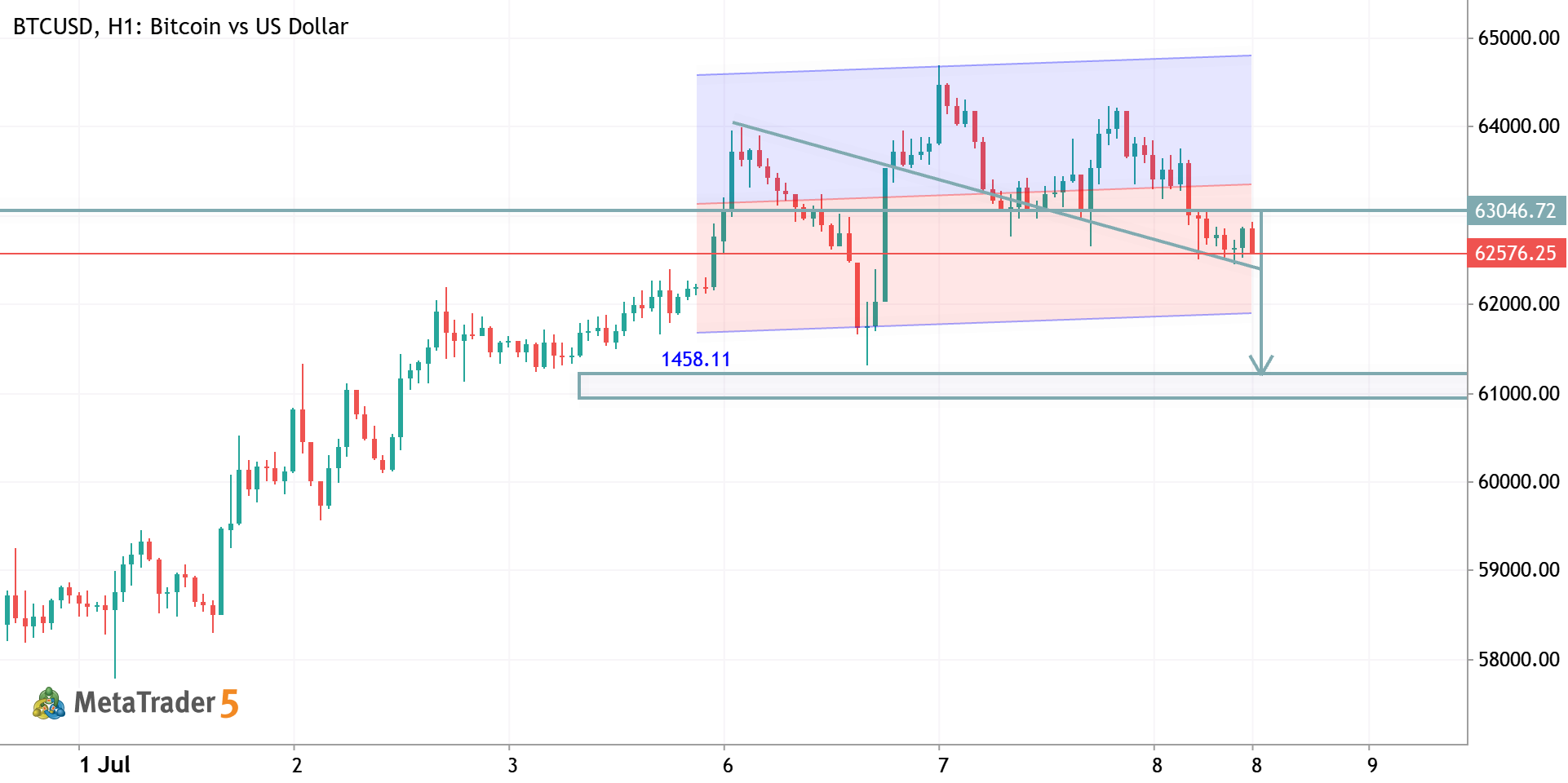 BTCUSD H1 ANALYSIS