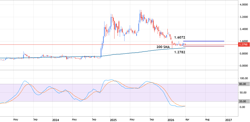 XRPUSD - Long-Term Technical Forecast