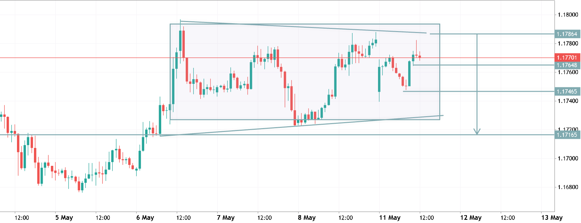 eurusd h1 analysis