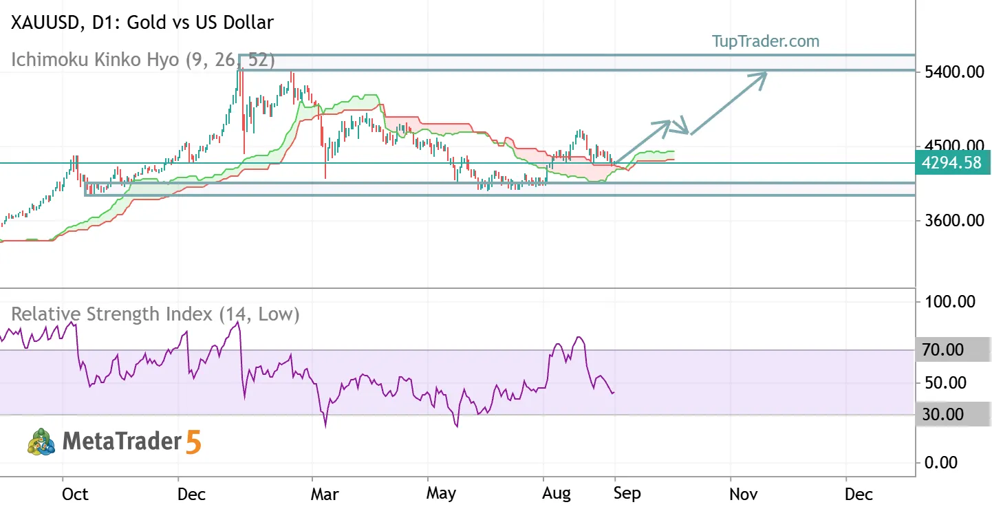XAUUSD: Kumo Retest Could Open a Move Toward the Long-Term Mid-Range