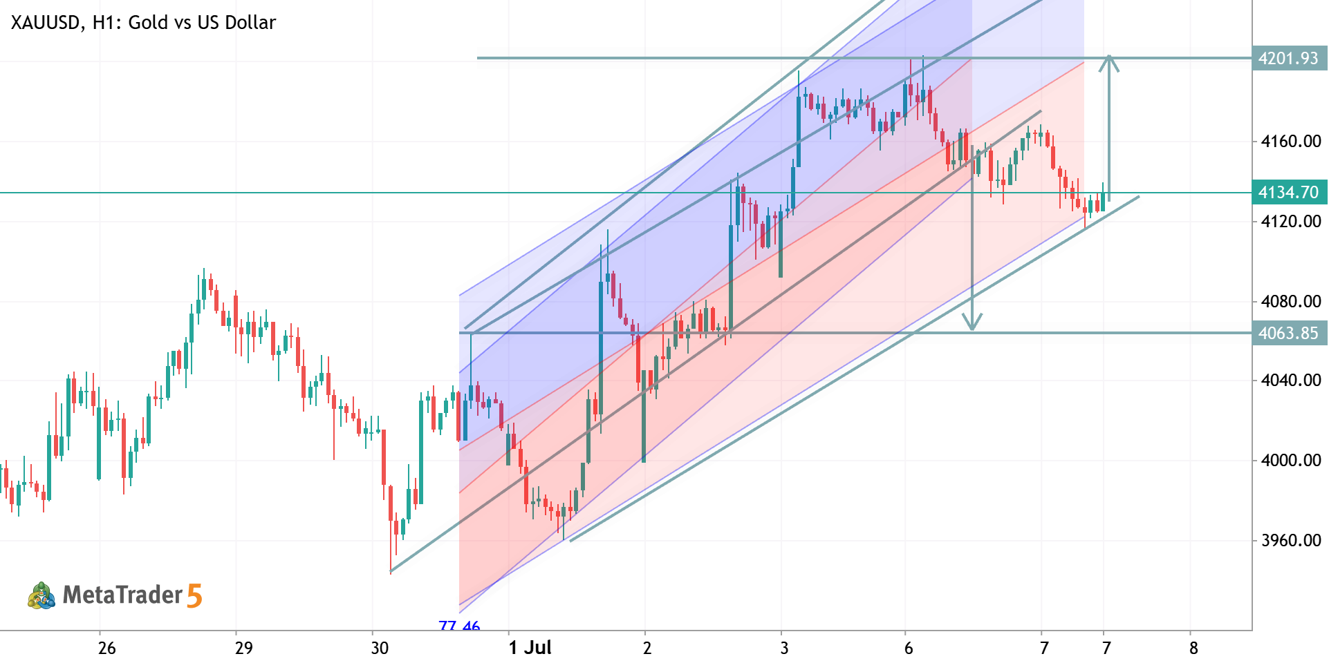 XAUUSD H1 ANALYSIS