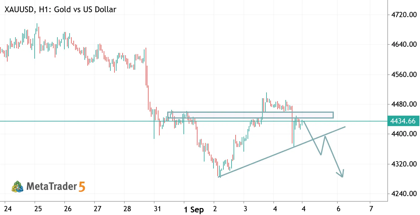 XAUUSD (Gold) H1 Technical Analysis