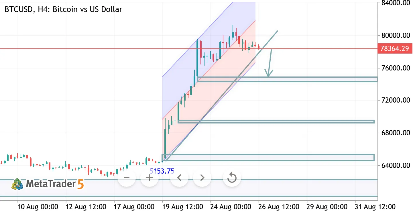 BTCUSD H4 ANALYSIS