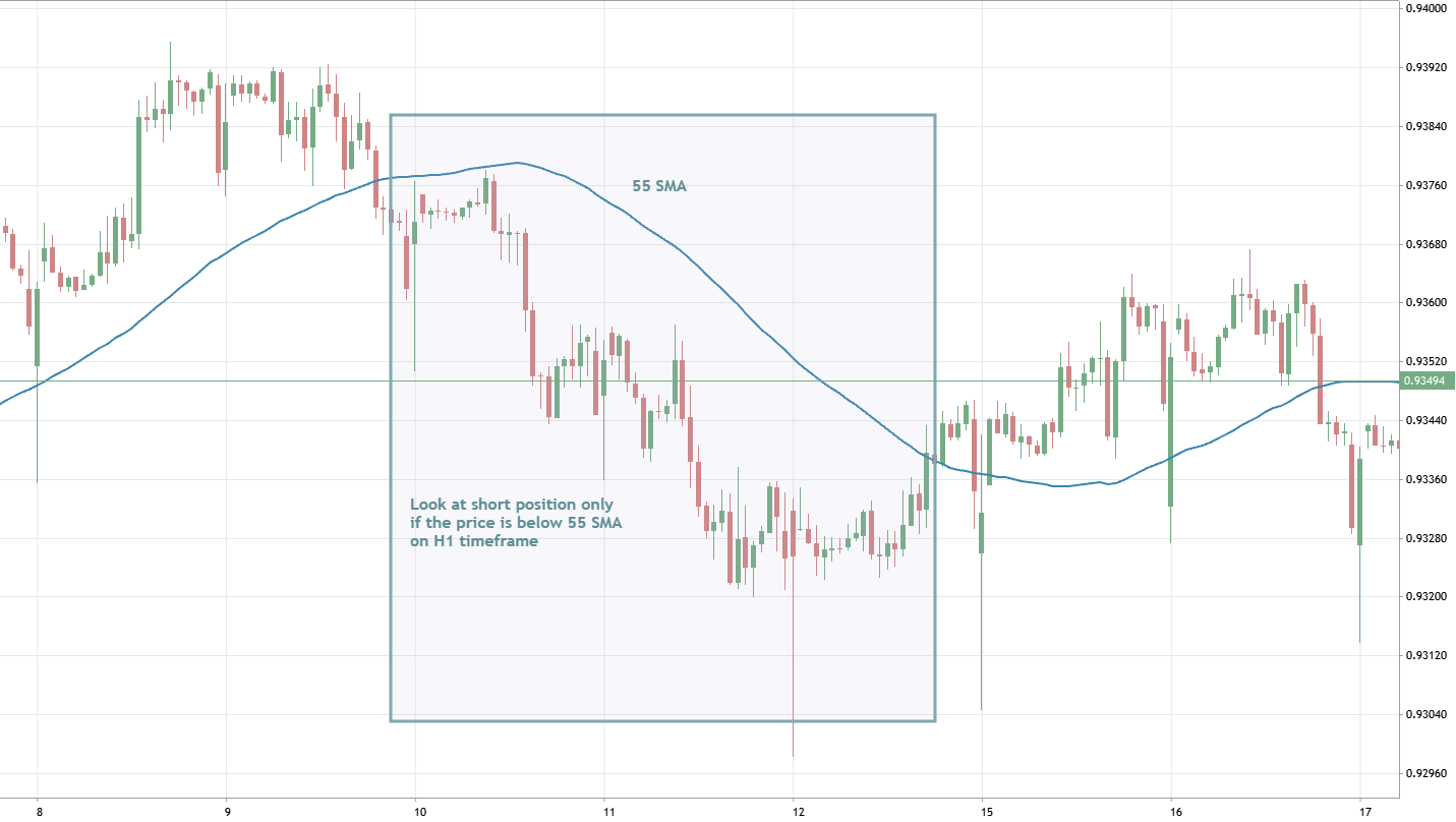 Scalping: Multiple Time Frame confirmation with 55-SMA on higher timeframe