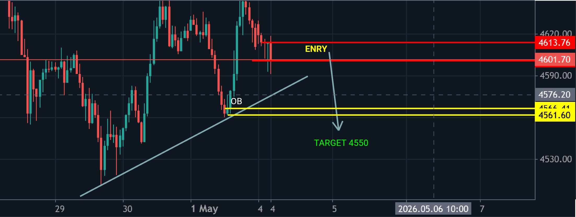 XAUUSD Next Target