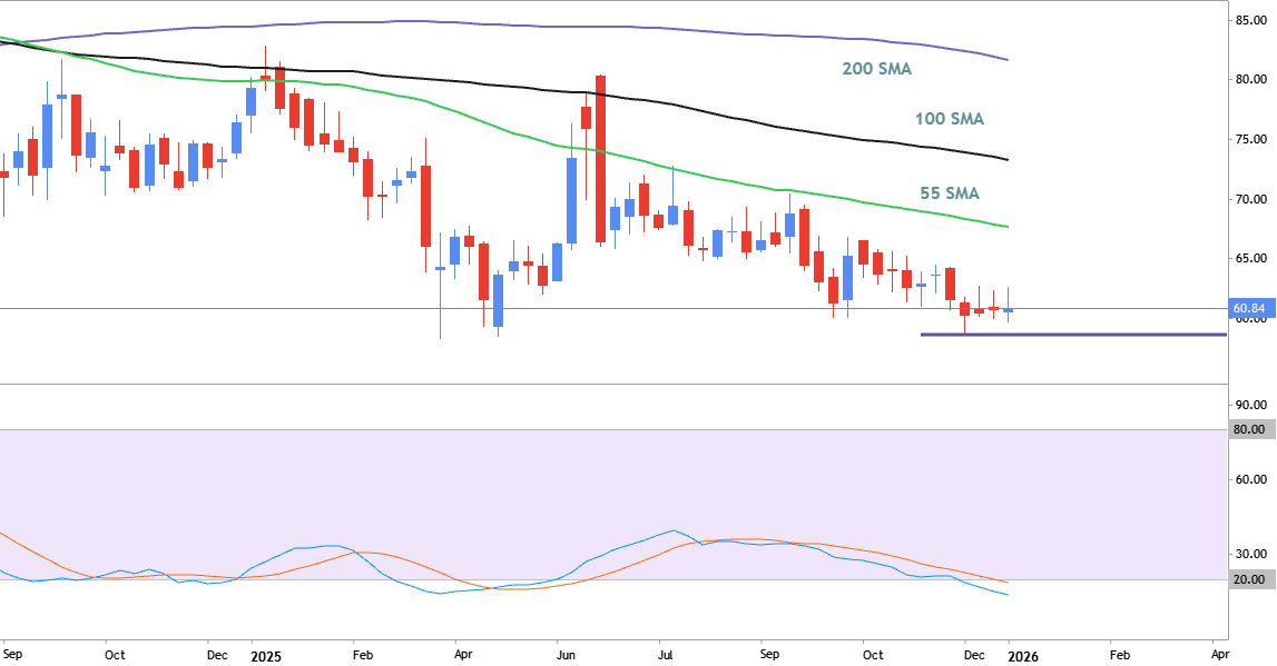 Trading Ideas for 2026: XBRUSD - Technical Forecast and Levels
