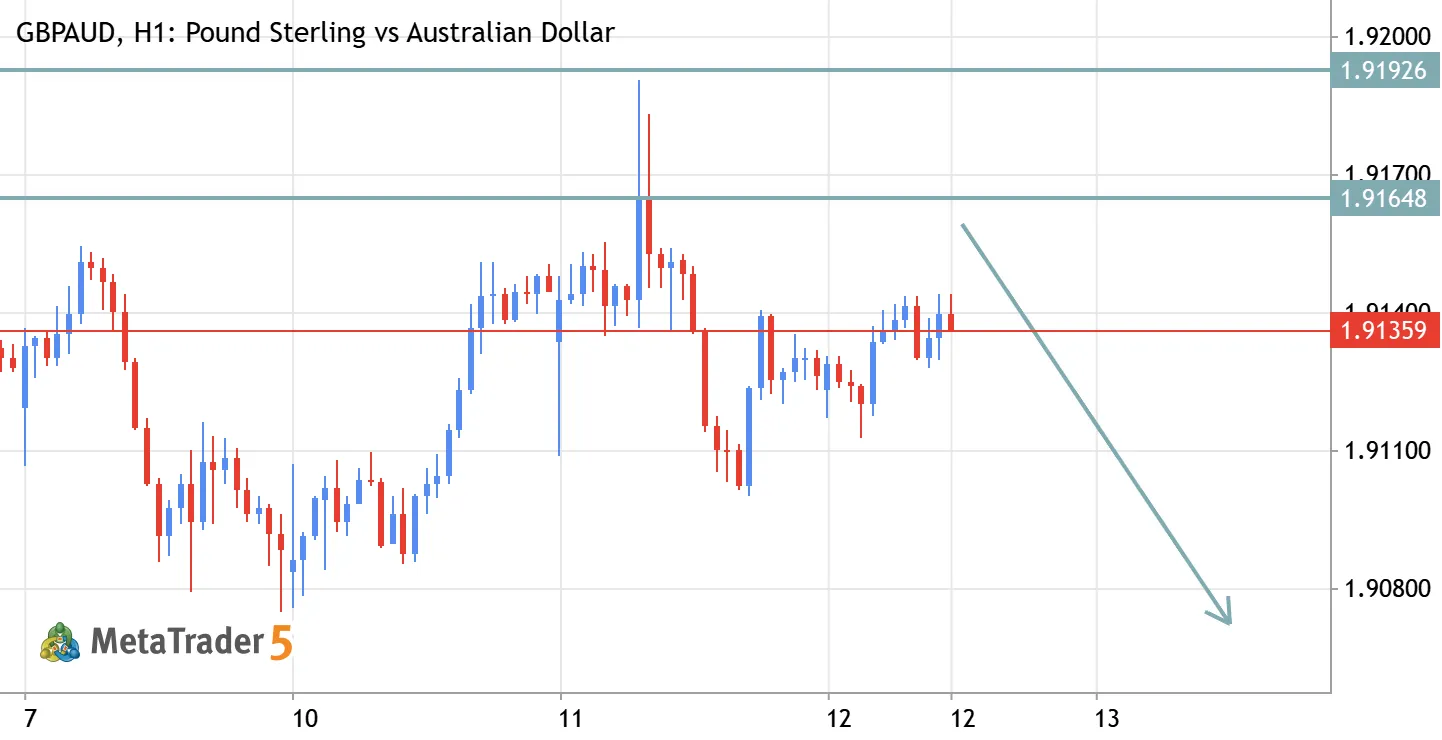 GBP/CHF Sell Setup – Bearish Reversal