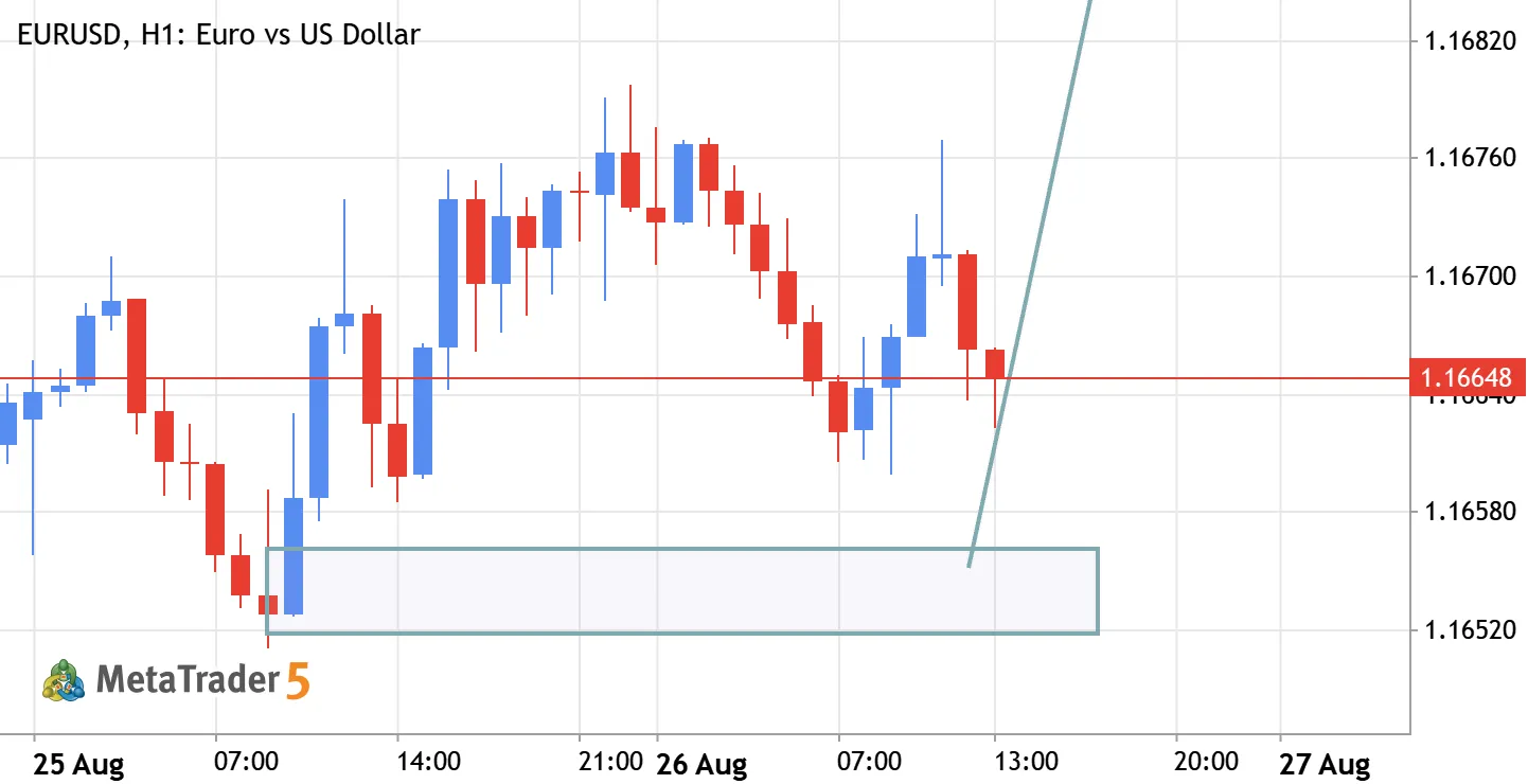 EURUSD Buy Setup – Bullish Momentum Continuation