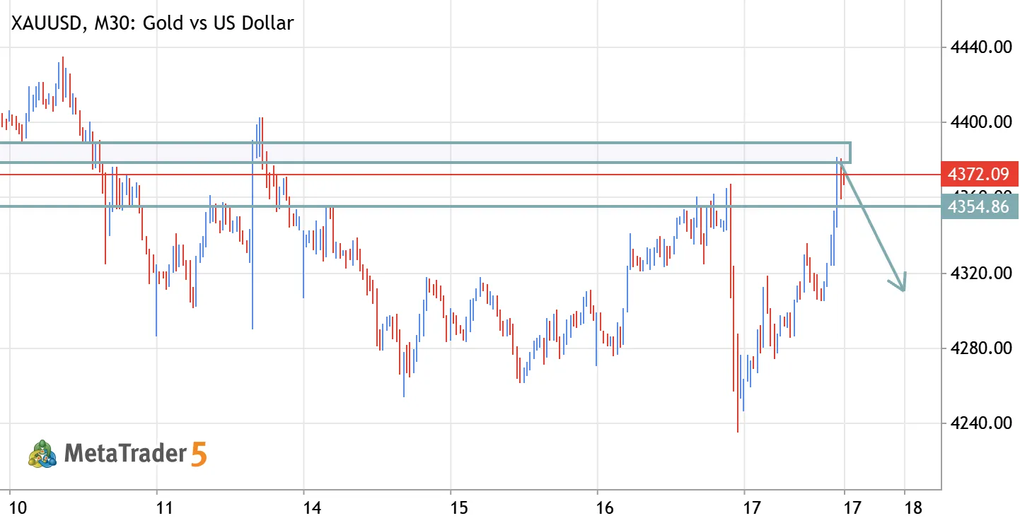 XAUUSD (Gold) – Swing Bearish Reversal Zone