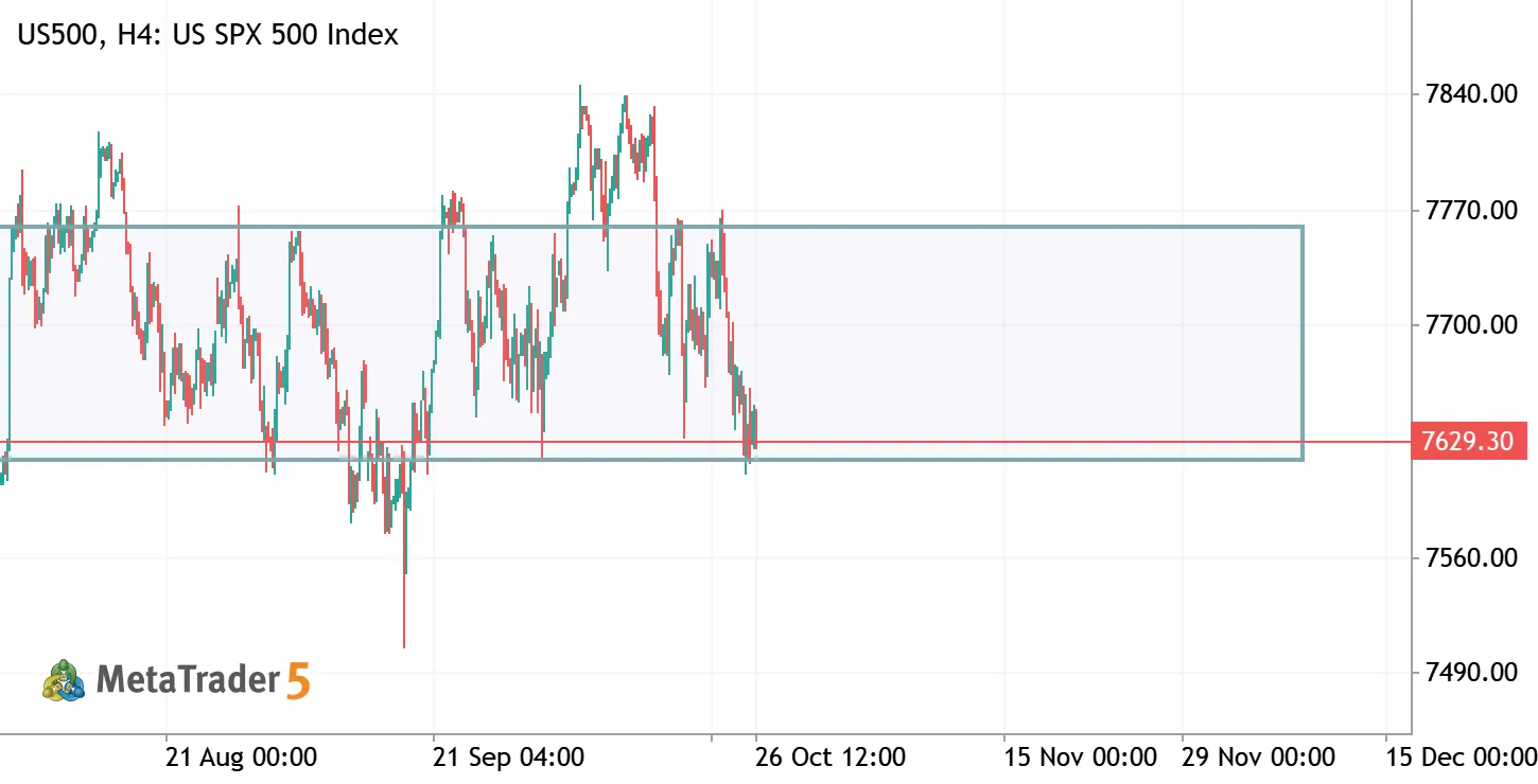 #US500: Buyers Defend Key Support Again — But for How Long?