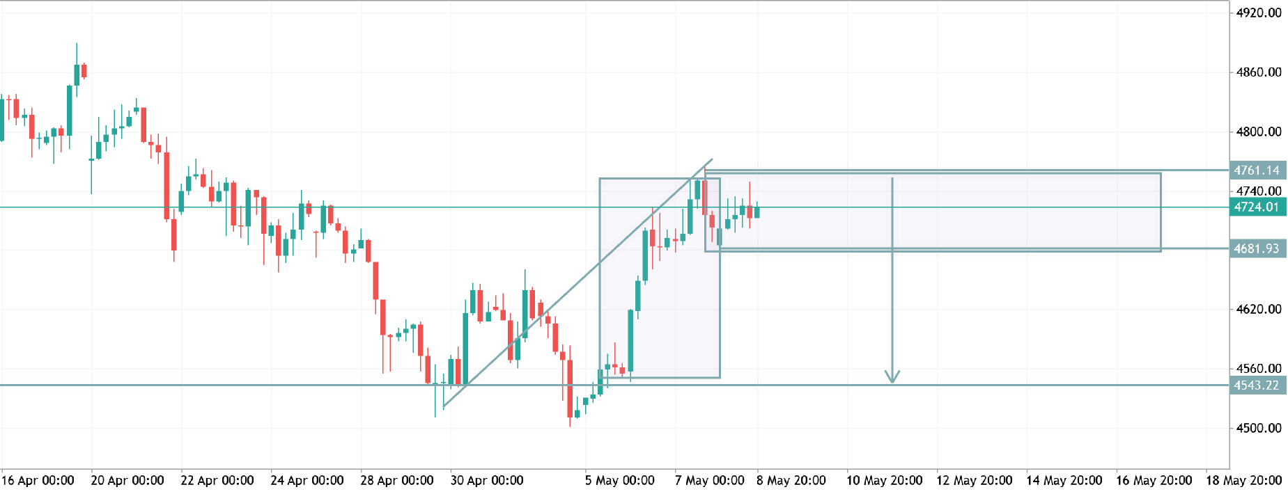 xauusd h4 analysis