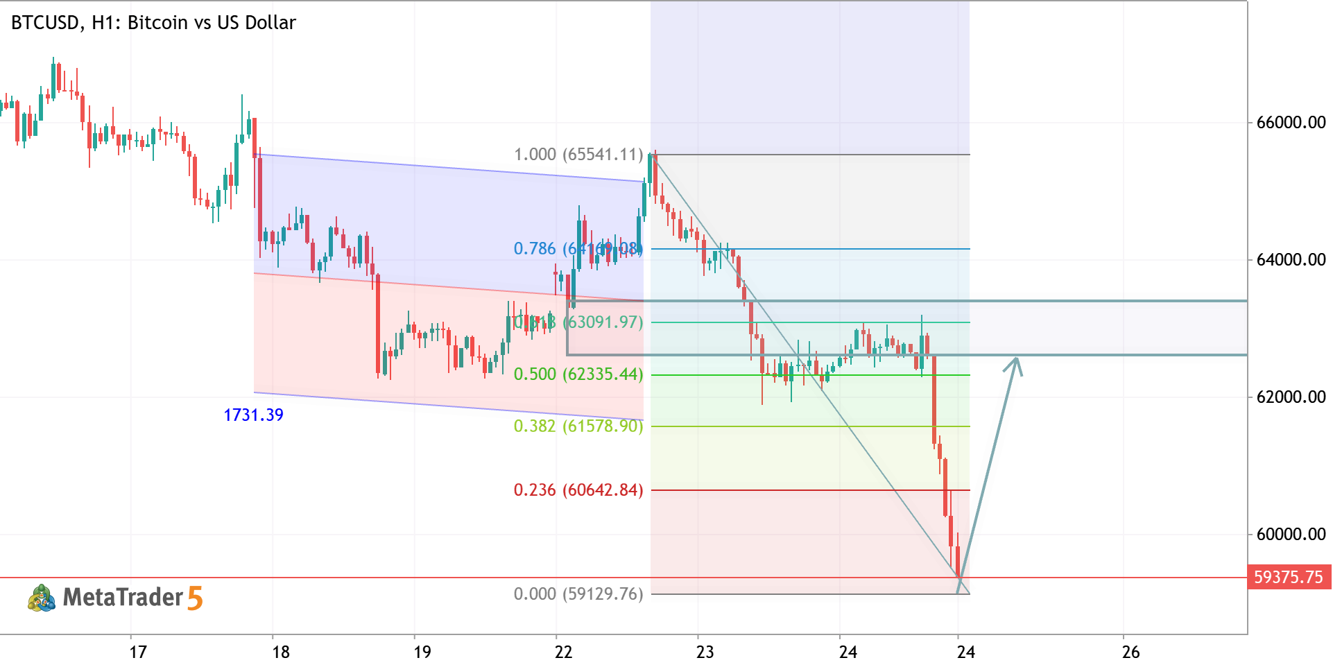BTCUSD H1 ANALYSIS