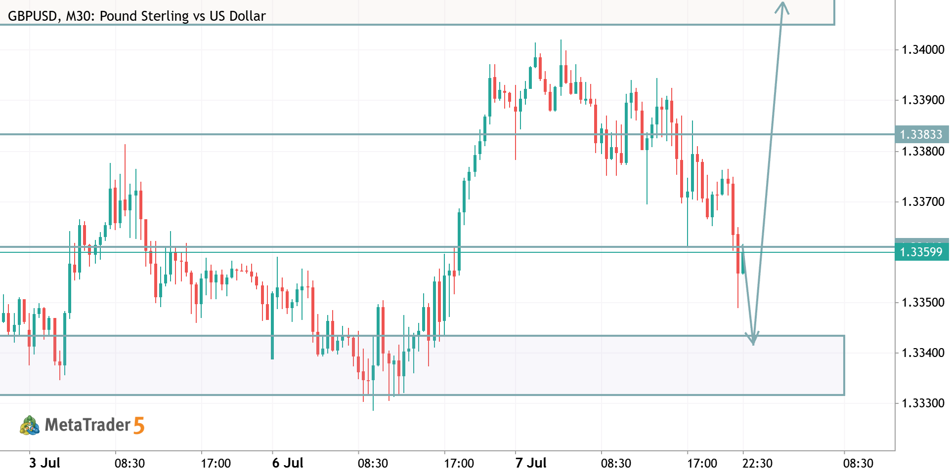 GBPUSD TRADE IDEA