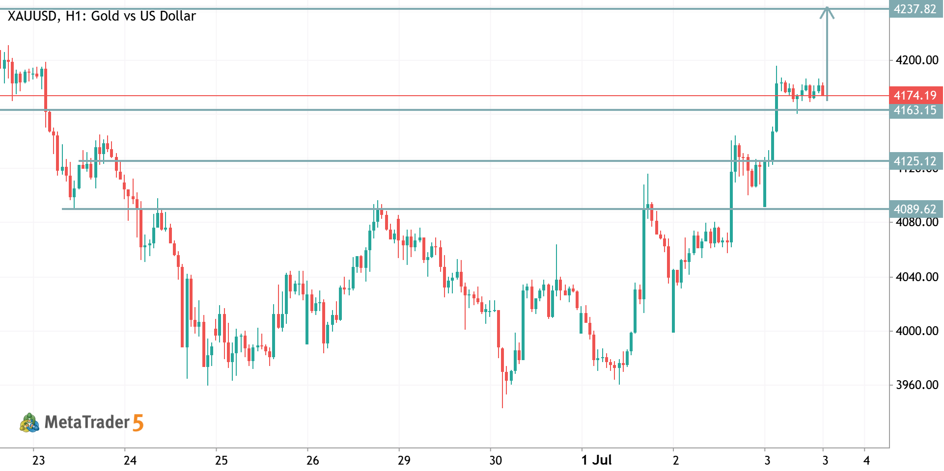 XAUUSD TRADE IDEA