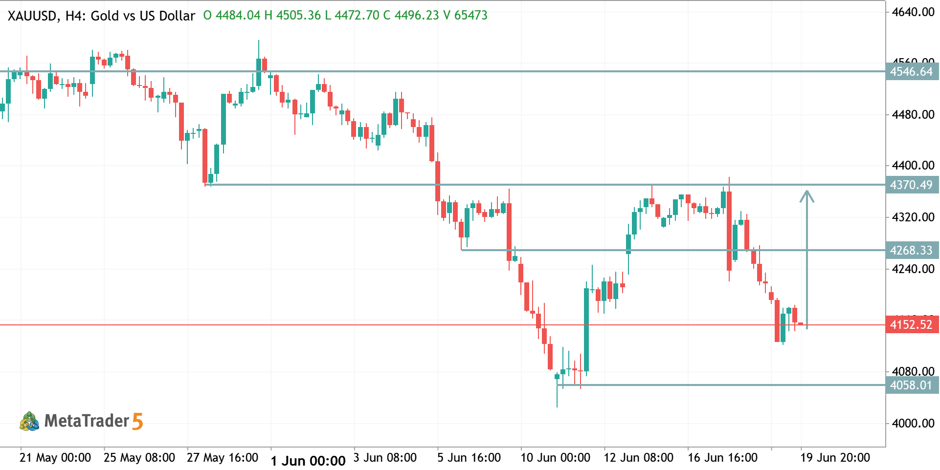 XAUUSD TRADE IDEA