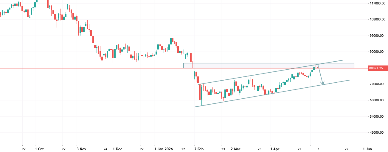 BTCUSD SELL SETUP!