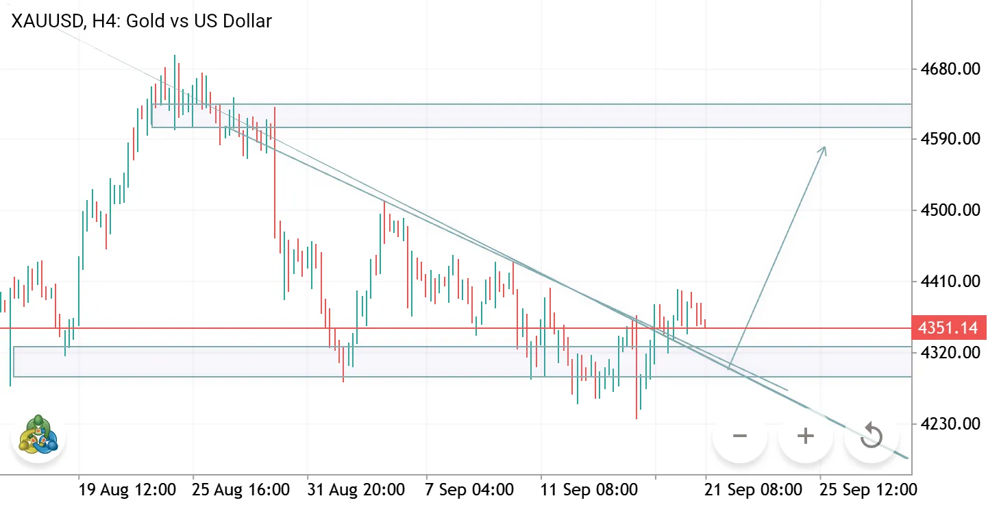 XAUUSD H4 — Bullish Breakout Setup | Gold Long Scenario